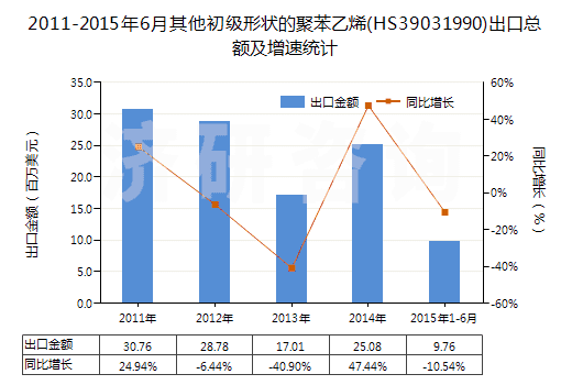 2011-2015年6月其他初級形狀的聚苯乙烯(HS39031990)出口總額及增速統(tǒng)計 2011-2015年6月其他初級形狀的聚苯乙烯(HS39031990)出口總額及增速統(tǒng)計